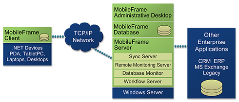 Enterprise Mobility Patent for Smart Database