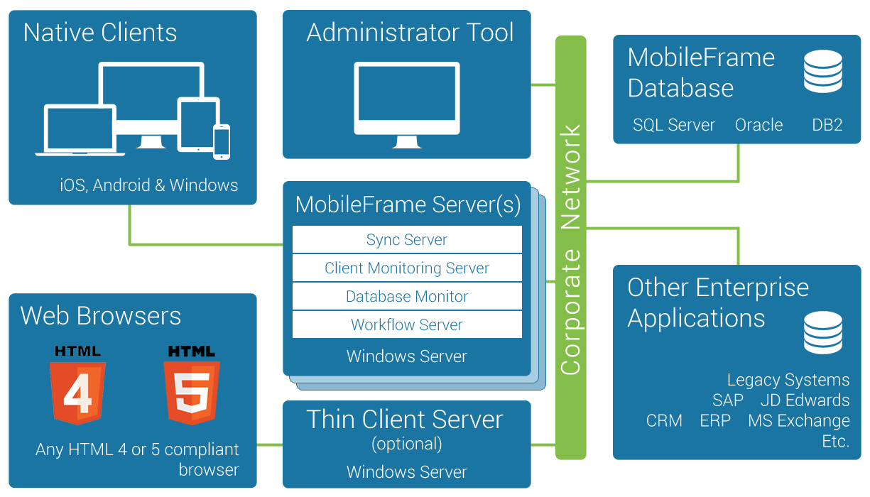 MobileFrame Architecture